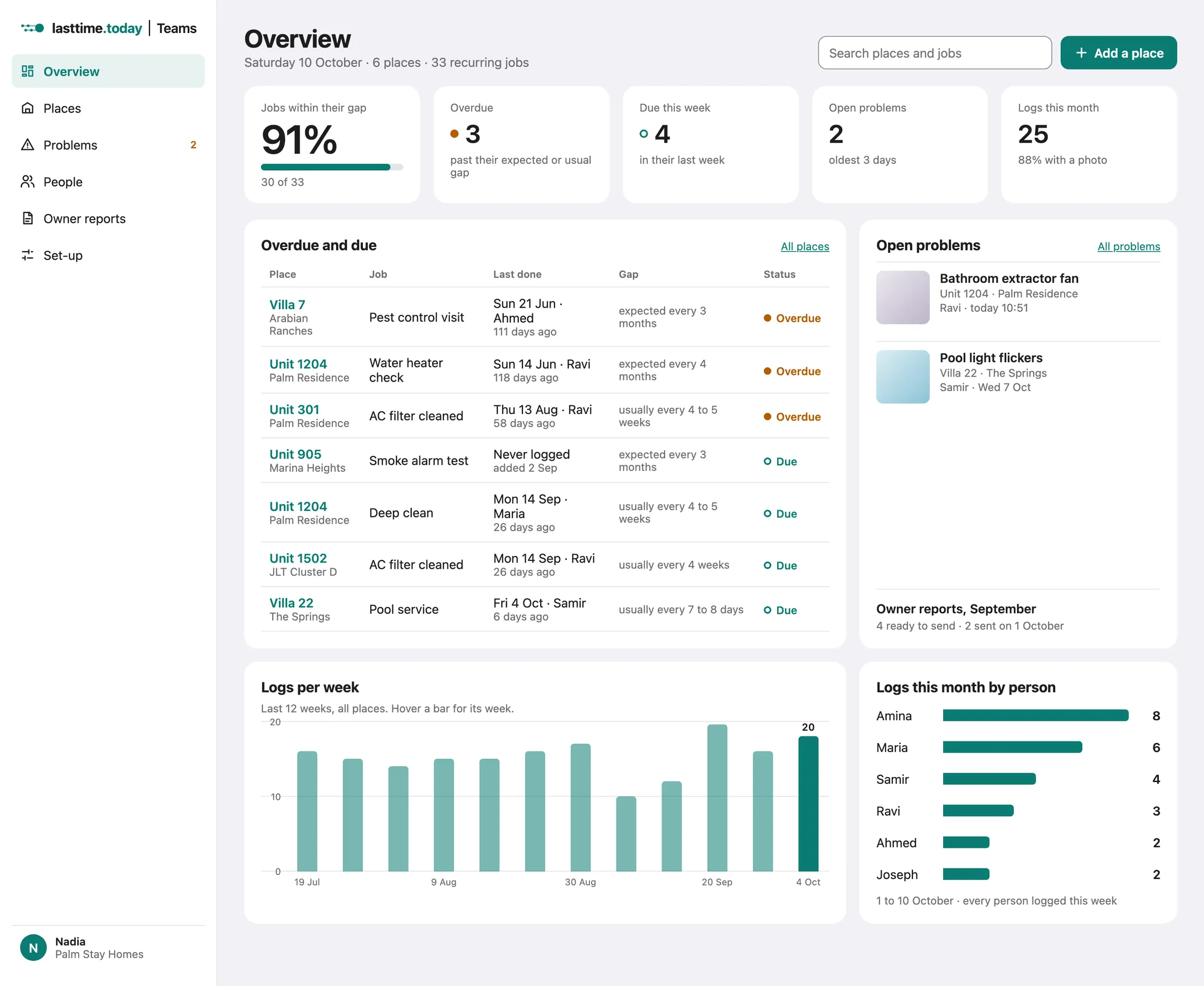 The manager's overview: 91% of jobs within their usual gap, 3 overdue, 4 due this week, 2 open problems, a table of overdue and due jobs, logs per week and logs by person.