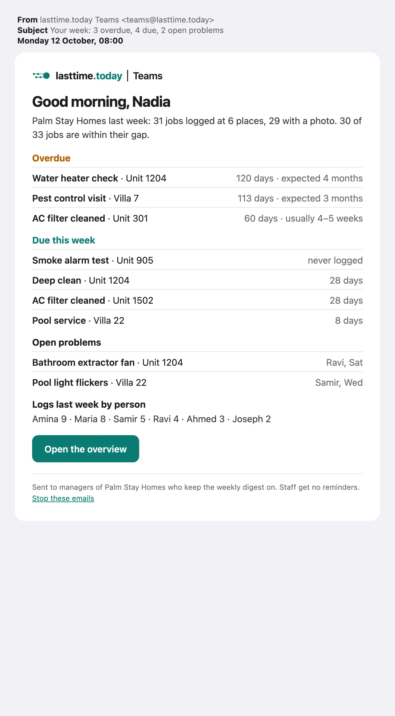 The Monday digest email: 3 overdue, 4 due this week, 2 open problems and logs last week by person.
